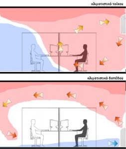 Κίνηση και κυκλοφορία του αέρα στον κλιματισμό. Κλιματιστικό τοίχου vs κλιματιστικό δαπέδου